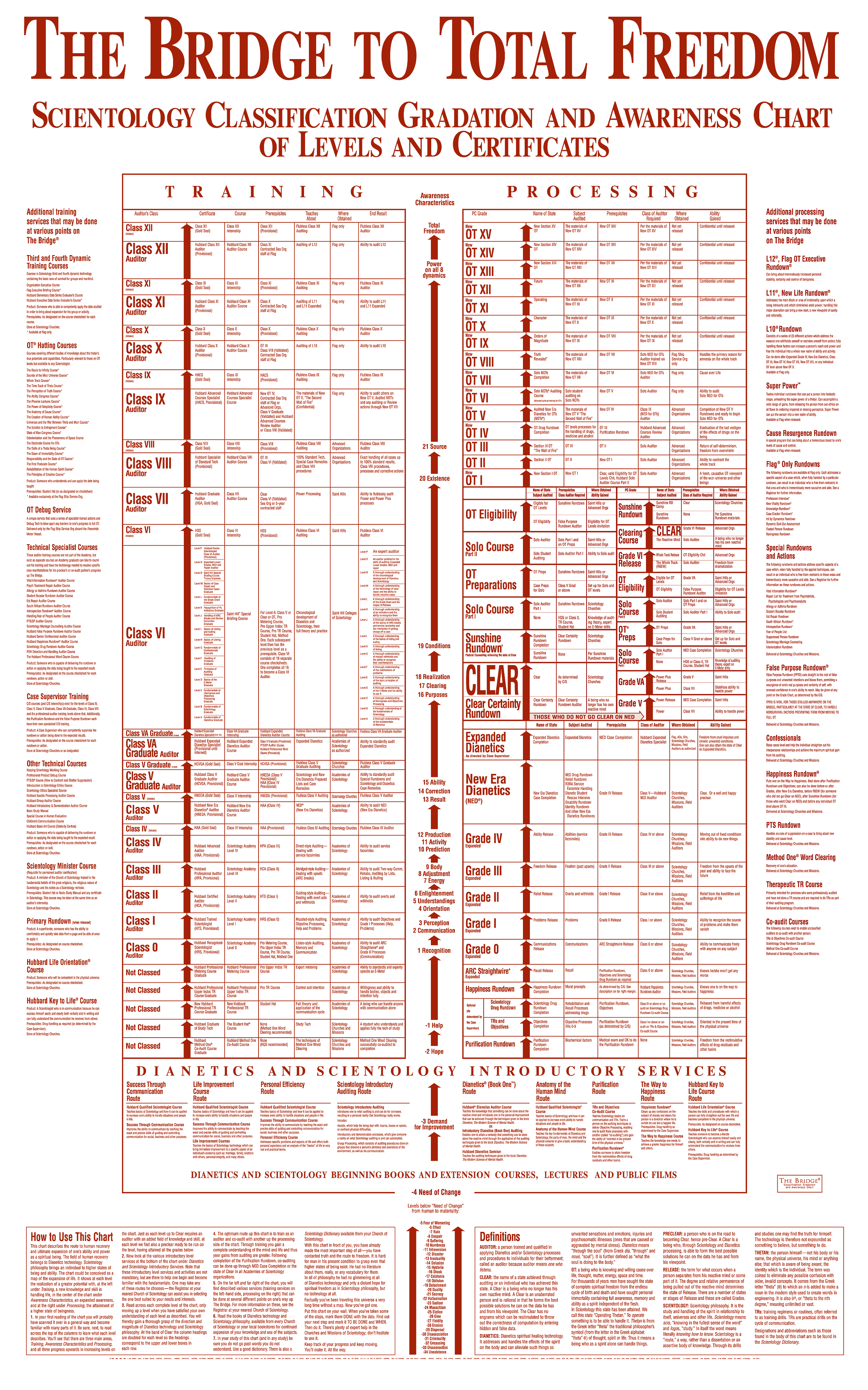 Gradation Chart