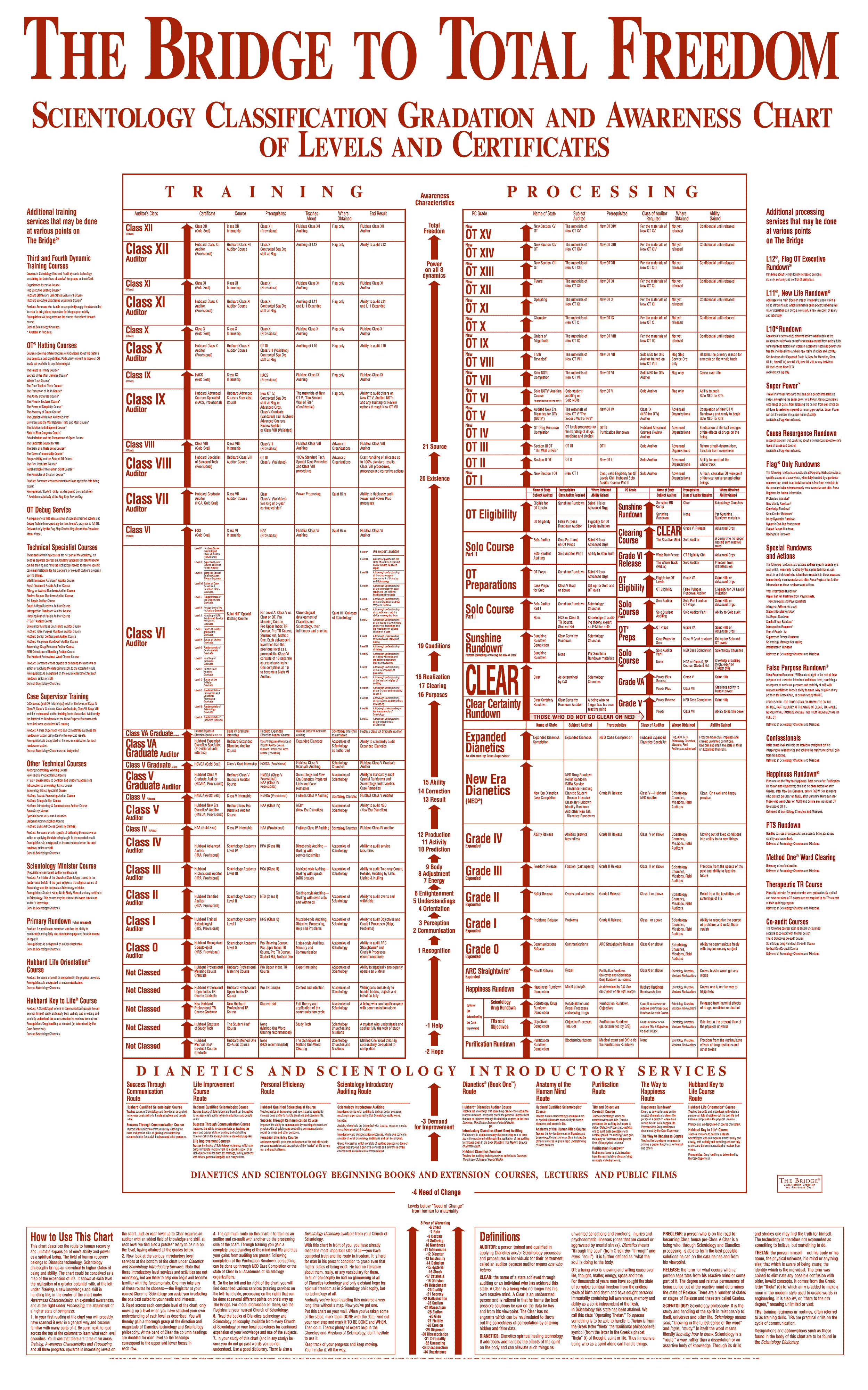 Scientology Grade Chart