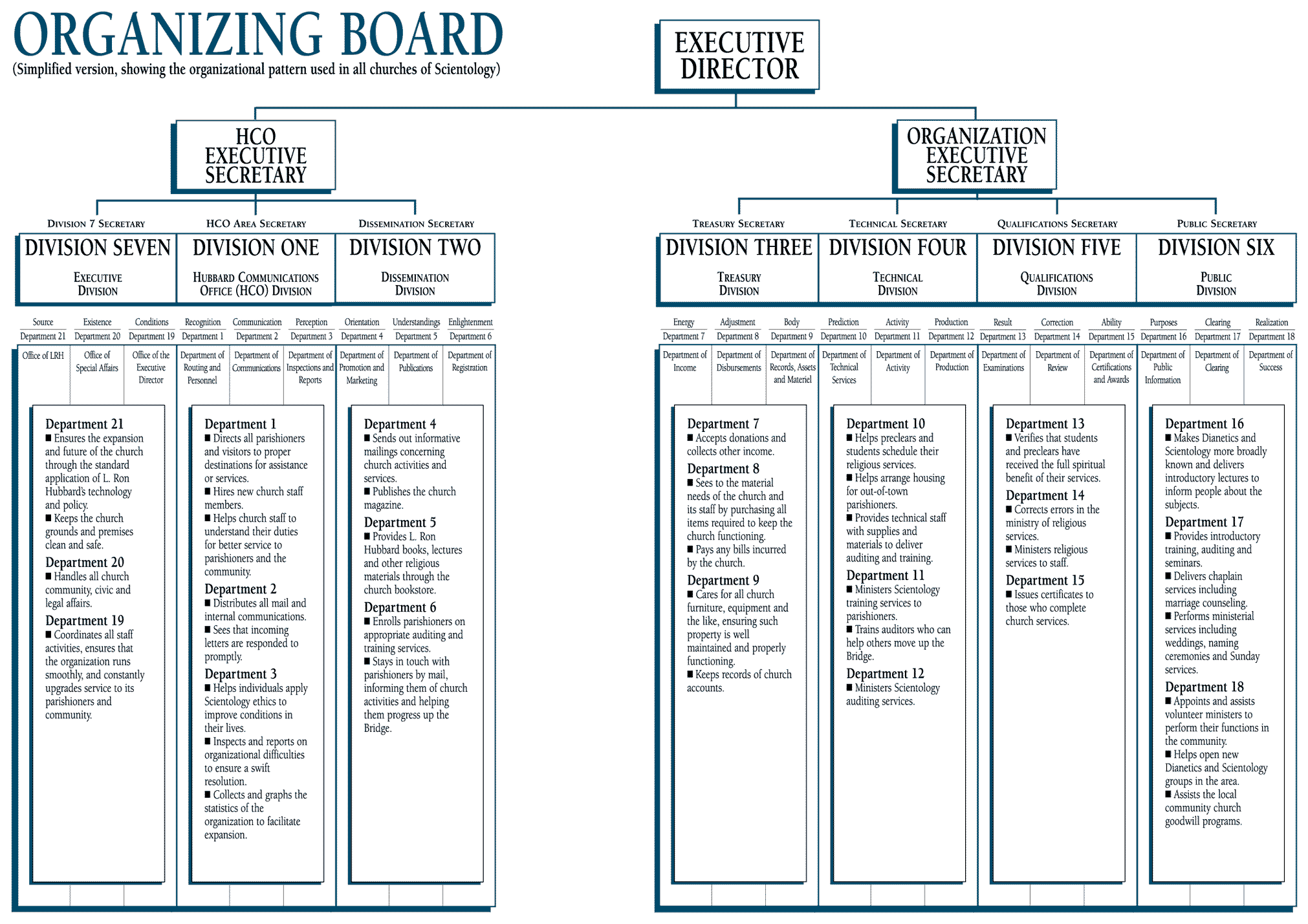 Scientology Org Chart